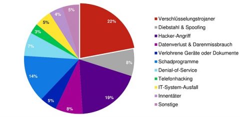 Schaden-Auswertung eines der marktführenden Versicherer der Hiscox von 2017:
